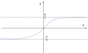 Wykres funkcji arctgx