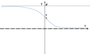 Wykres funkcji arcctgx