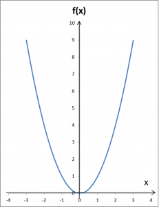 Wykres funkcji y=x^2