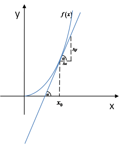 Diagramm der Ableitung einer Funktion an einem Punkt