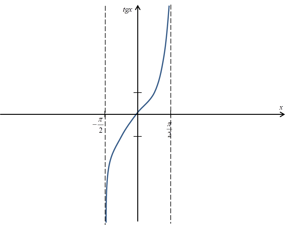 Wykres funkcji tgx obięty do przedziału [-pi/2,pi/2]