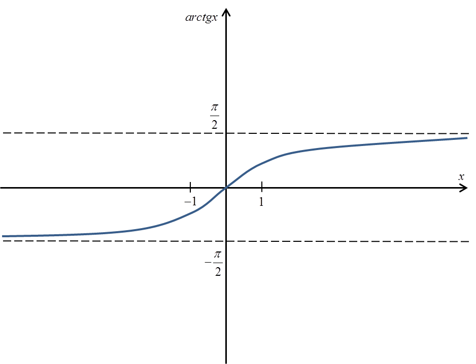Wykres funkcji arctgx