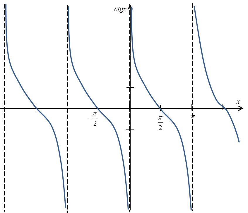 Wykres funkcji ctgx