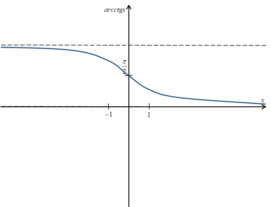 Graph of the arcctgx function