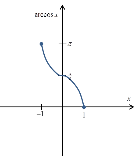 Graph of the arccosx function