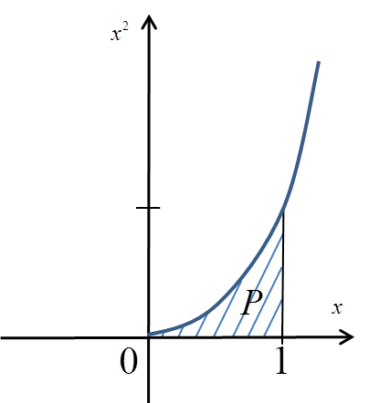 Pole pod funkcją x^2 w granicach od 0 do 1