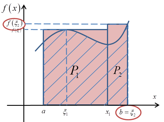 Pole P przybliżone dwoma prostokątami z zaznaczonym punktem xi2
