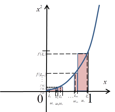 Wykres x^2 z innymi sumami całkowymi