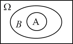 The set A contained in B