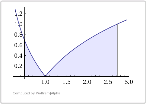Wykres funkcji |lnx|
