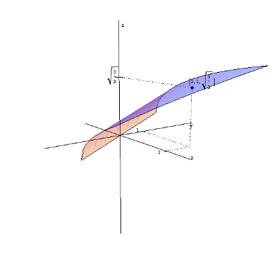 Wykres funkcji f(x,y)=sqrt(x+y/2)