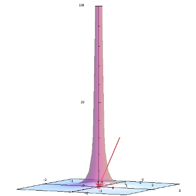 Wykres 3D funkcji 1/(x^2+y^2)