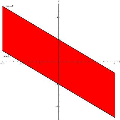 Dziedzina funkcji arcsin((x+y)/2)